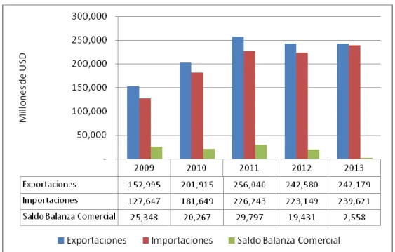 Gráfico No. 6: Evolución de la Balanza Comercial de Brasil  Período 2009 – 2013 