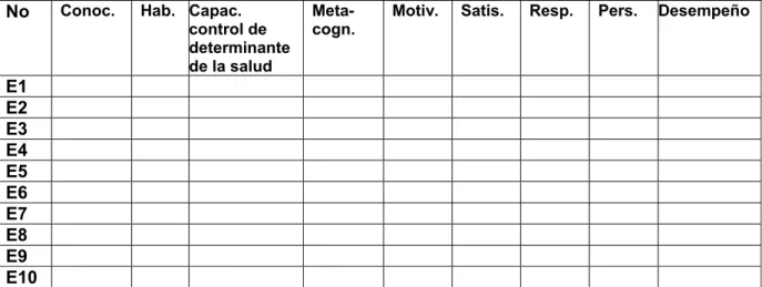 Tabla resumen por estudiantes  No   Conoc.   Hab.  Capac. 