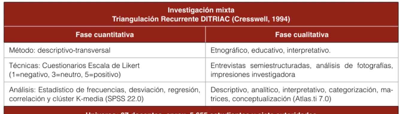 Tabla 1. Metodología empleada en la investigación