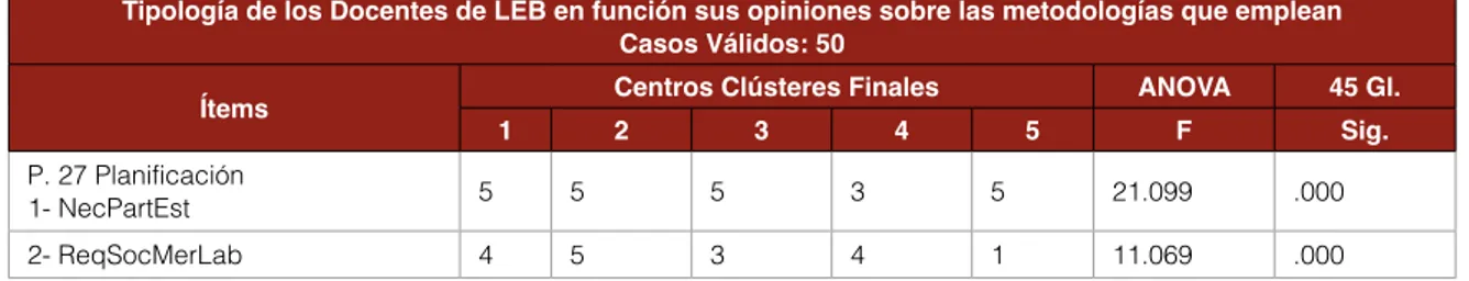 Tabla 2. Clúster tipos de docentes por sus metodologías