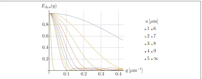 Figure II.2.1. Signal for different barrier separations a, between 1 µm and 9 µm also including free diffusion (a → ∞), with ∆/δ = 70/10 ms, D = 2 · 10 −9 m 2 /s and G max = 1000 mT/m.