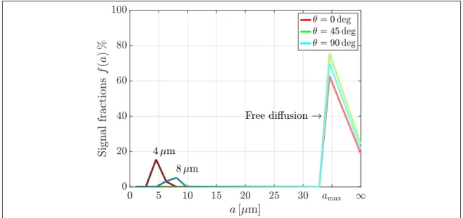 Figure II.4.1. Signal fractions obtained by the proposed method for a noise-less signal for multiple diffusion gradient directions as stated in  Fig-ure II.3.4