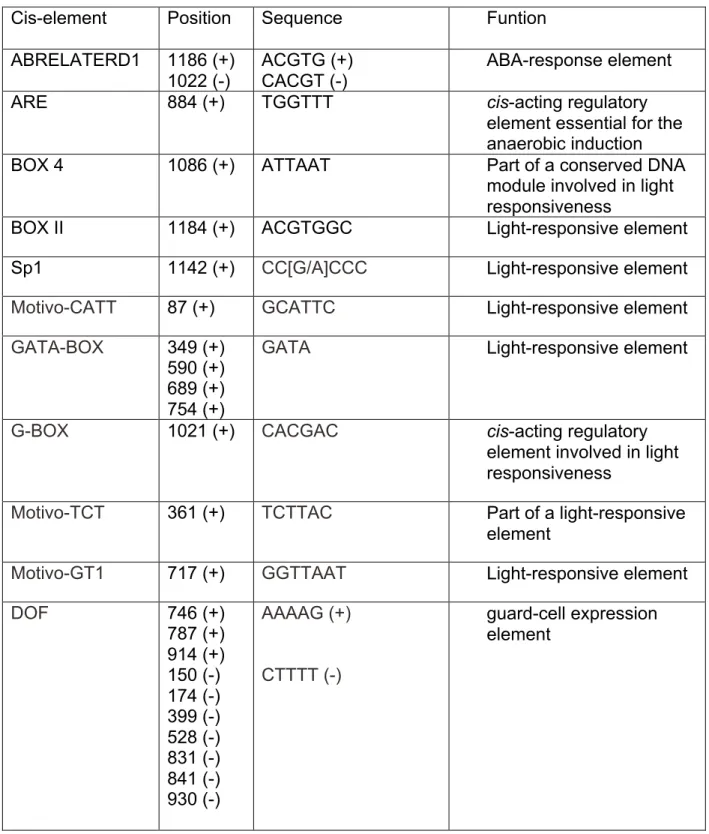 Table S2. Putative cis-acting elements of the promoter of CsMYB15 