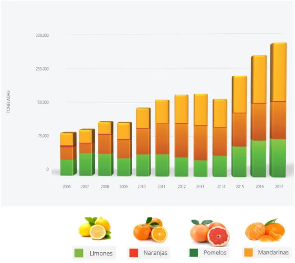 Figure 3. Evolution of Chilean citrus exportation between 2005 and 2017. 