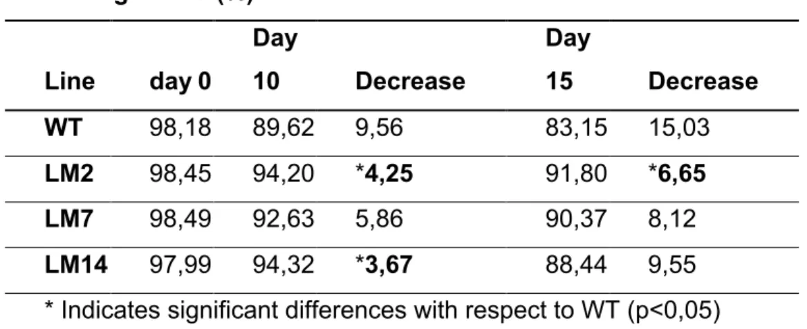 Table 1. Relative water content (RWC) in lines of mexican lemon overexpressing  CBF3 and control plants under water deficit