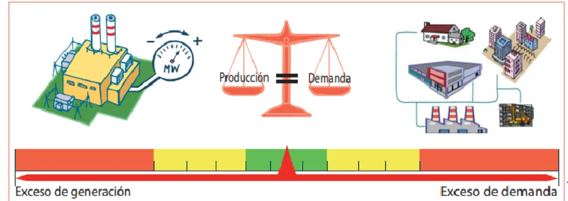 FIGURA 1.  EQUILIBRIO DE GENERACION Y DEMANDA [3] 