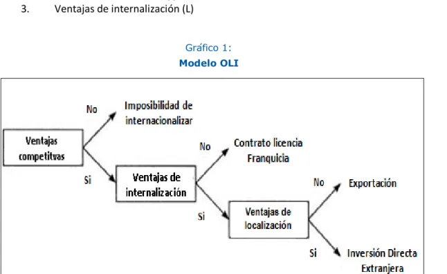 Gráfico 1:   Modelo OLI 