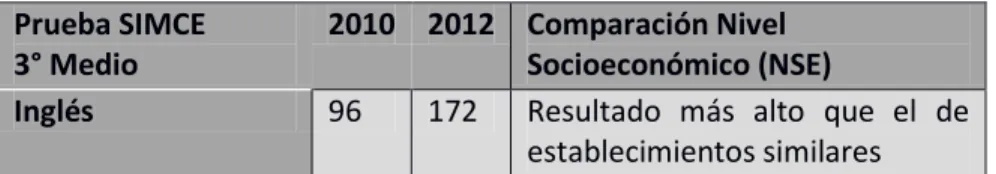 Tabla 2: resultados de las pruebas SIMCE de Inglés en los años 2010 y 2012 