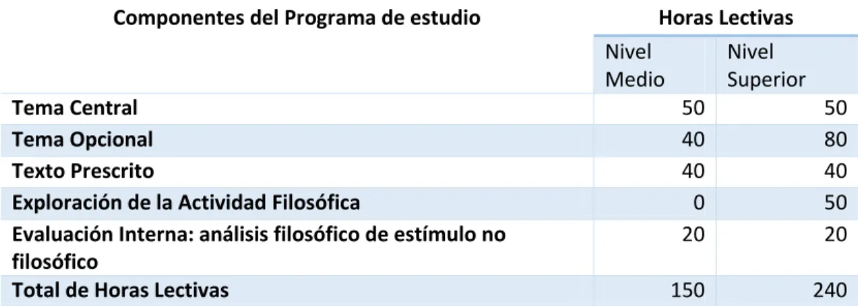 Tabla  6:  Componentes  del  Programa  de  Estudio  y  horas  lectivas  según  Nivel  Medio y  Superior 
