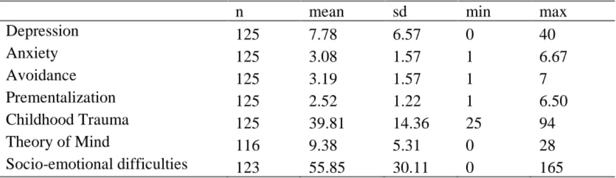 Table 2. Descriptive data of study’s variables 