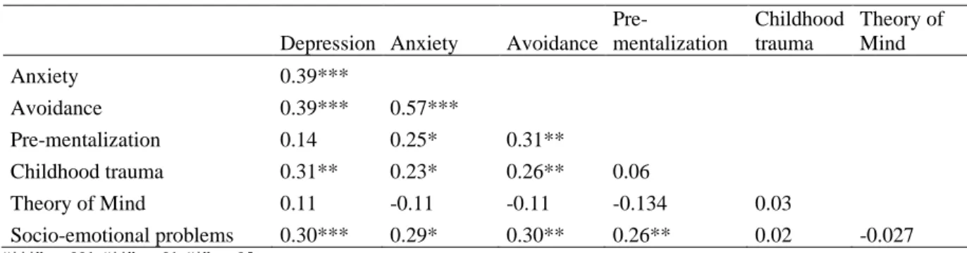 Table 4 presents the correlations between the variables of interest in order to test the  relationship between them