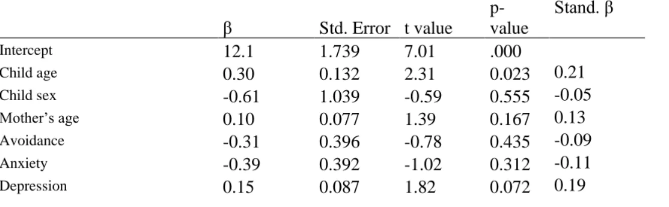 Table 5. Multiple regression model: Theory of Mind  