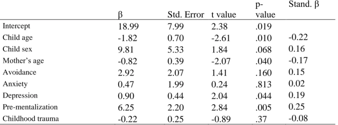 Table 6. Multiple regression model: Socio-emotional problems in child  