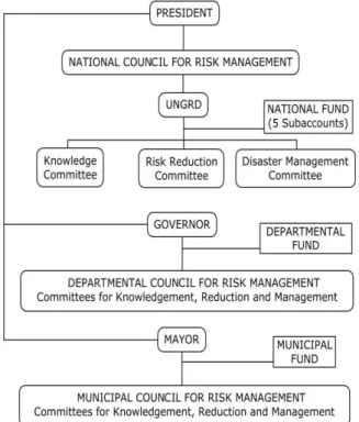 Fig.  1. Structure of the National System of Disaster Risk  Management. Adapted from [91].