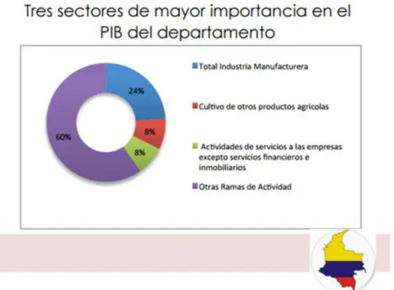 Figura 8.  Sectores de mayor importancia en Cundinamarca. Fuente: DNP, desarrollo territorial