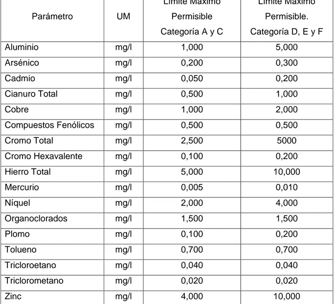 Tabla  3—Límites Máximos Permisibles para las Descargas de Aguas Residuales  la  Zona  Costera  y  a  los  Cuerpos  Receptores  Marinos  (Otros  Parámetros)(Oficina  Nacional de Normalización (NC) Calle E No