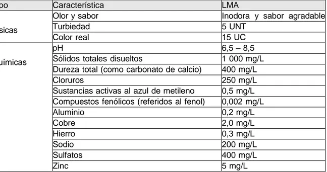 Tabla  5.  Características  físicas  y  componentes  químicos  que  pueden  afectar  la  calidad  organoléptica  del  agua  potable(Oficina  Nacional  de  Normalización  (NC)  Calle E No