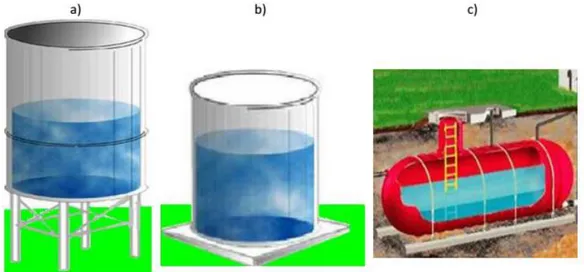 Figura  1.1:  Tipos  de  tanques:  a)  elevados,  b)  apoyados,  c)  enterrado  o  cisterna