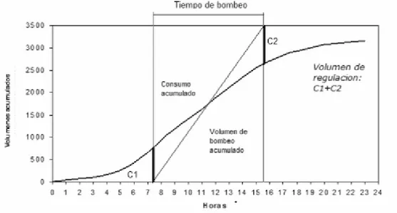 Figura  1.7:  Determinación  del  volumen  de  regulación  de  un  tanque  elevado  mediante el diagrama de masa(Agüero, 2004)