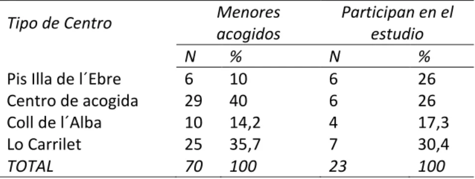 Tabla 9. Adolescentes que participaron en el estudio según el recurso de protección 