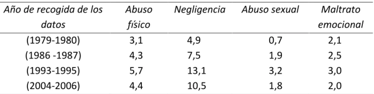 Tabla 5. Frecuencia de tipos de maltrato en el NIS1, NIS2, NIS3 y NIS4 