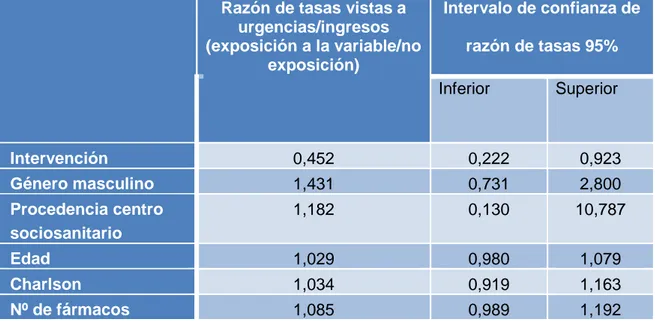 Tabla  14  Análisis  multivariante  de  la  razón  de  tasas  de  visitas  a  urgencias  e  ingresos hospitalarios a los 3 meses centro 4 