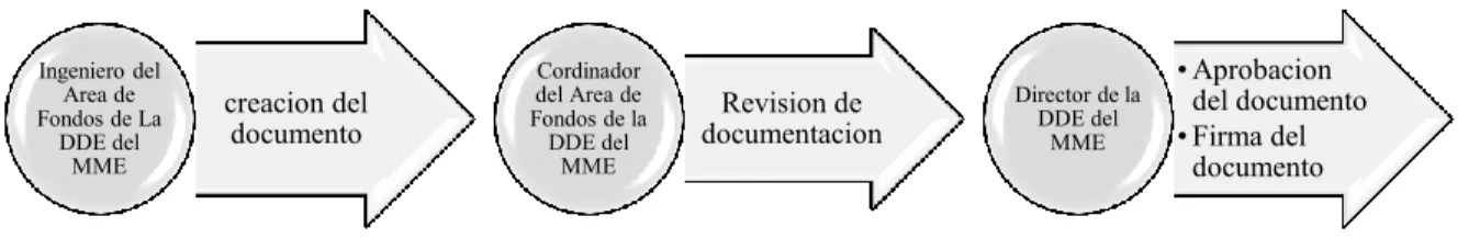 Figura 7  flujo de gestión documental (Autor) 