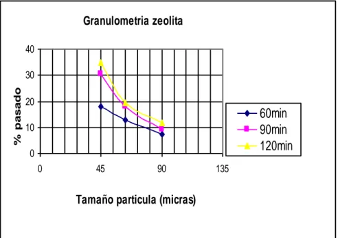 Tabla No. 2.4 Granulometría de zeolita molida. 