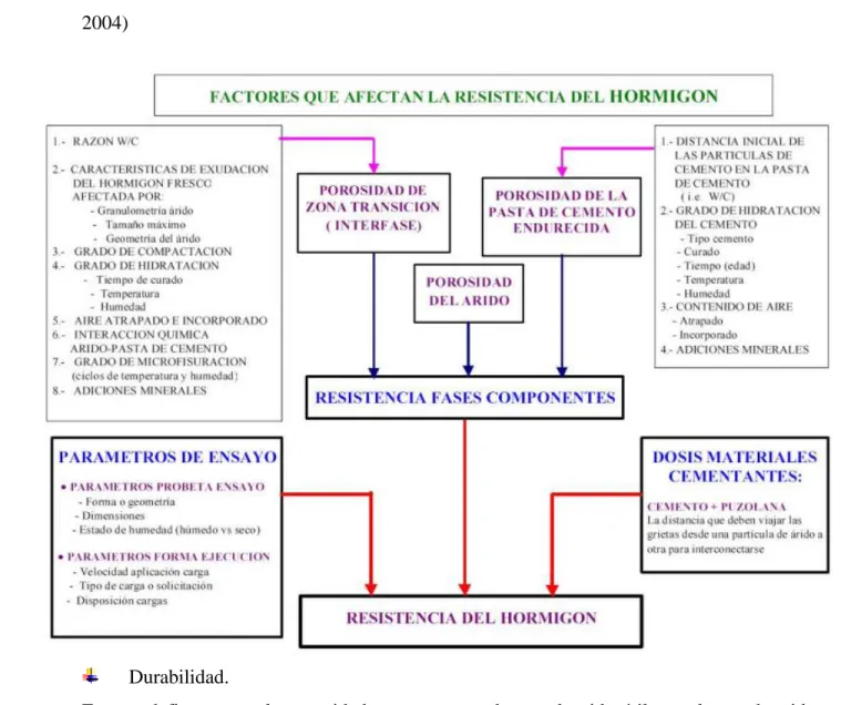 Figura 1.2  “Factores que afectan la resistencia del  hormigón a compresión” (Bauersfeld,  2004) 