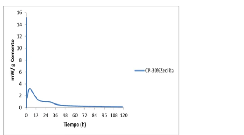 Figura 2.2. Curva de calor liberado normalizado a la masa de cemento  Como se aprecia en la figura anterior, la toba zeolítica es reactiva