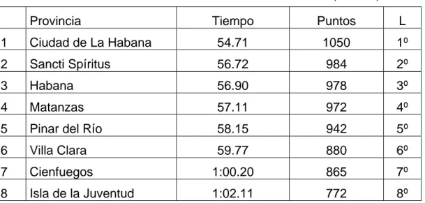 Tabla 7. Resultados obtenidos en el   relevo  8 x 50 metros (MIXTO). 