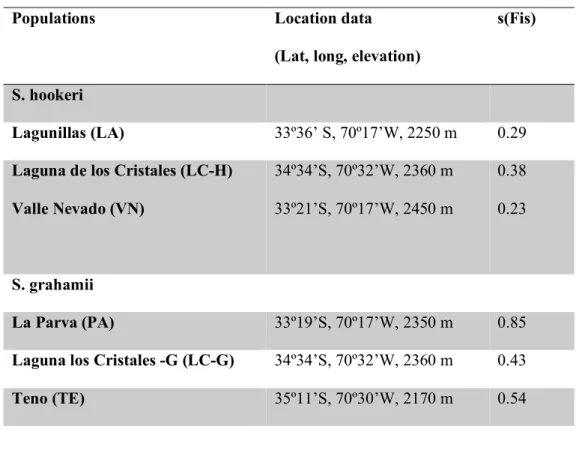 Table I. Selfing rates at 6 microsatellite loci for three populations of the delayed autonomous selfing s