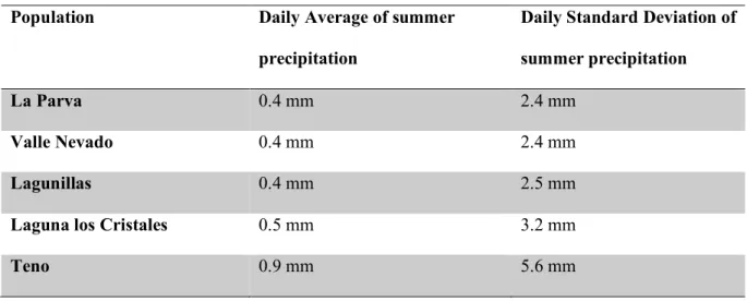 Table II. Summer precipitation average and standard deviation between 1930 and 2016, obtained from  meteorological stations data and analyzed by cr2 (centro del clima y la resiliencia