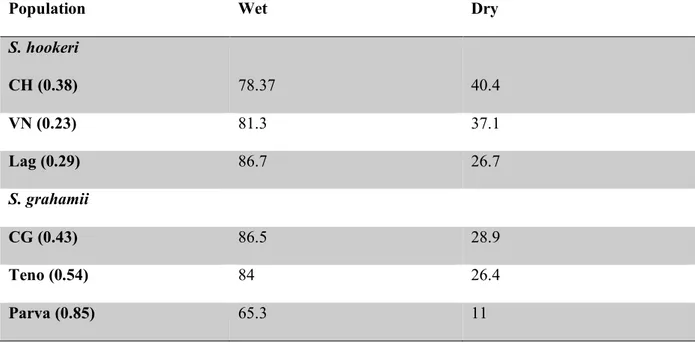 Table III. Final survival percentage on each treatment for populations within the two Schizanthus  species in this study