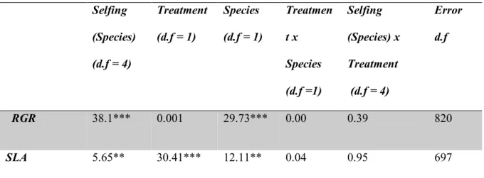 Table IV. Results from the nested ANOVA analyses for both relative growth rate (rgr) and specific  leaf area (SLA)