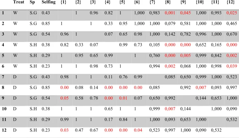 Table S2: HSD TUKEY POST-HOC TEST FOR SLA NESTED ANOVA 