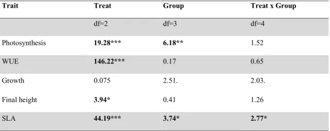 Table II: Linear mixed models testing the plasticity of different functional traits to Treatment  and group