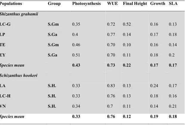 Table  III.  Mean  plasticity  indexes  for  each  populations  belonging  to  the  three  designated  groups for all traits measured