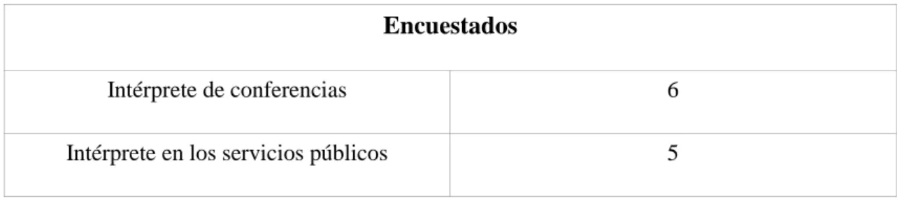 Tabla 20  Encuestados