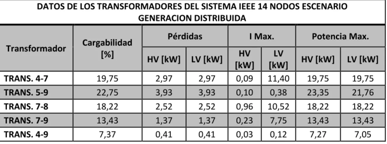 Tabla 13. Datos de los transformadores sistema IEEE 14 nodos, Escenario Generación  Distribuida