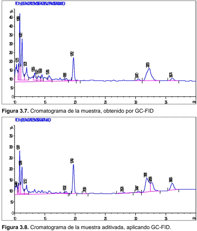 Figura 3.8. Cromatograma de la muestra aditivada, aplicando GC-FID. 