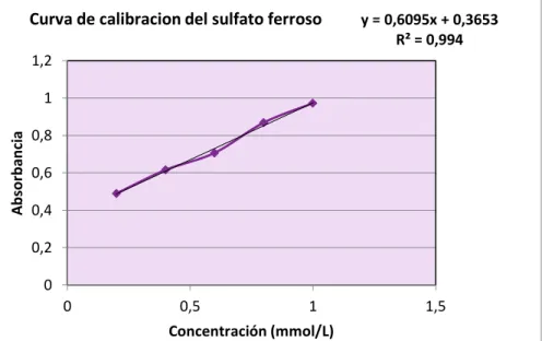 Figura 3.12. Curva de calibración del sulfato ferroso para desarrollar el ensayo  de FRAP 