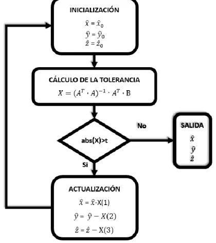 Figura 8: Algoritmo de Gauss-Newton.