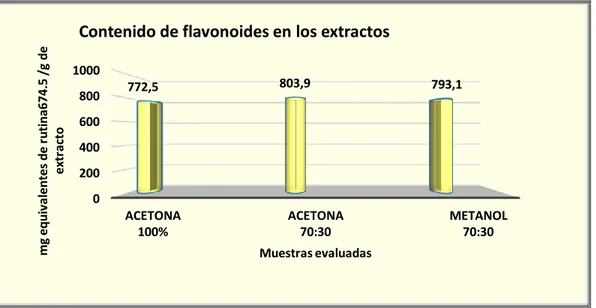 Figura 3.4. Comportamiento del contenido de flavonoides en los tres extractos evaluados