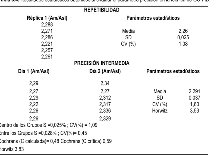 Tabla 3.4. Resultados estadísticos obtenidos al evaluar el parámetro precisión en la técnica de GC-FID