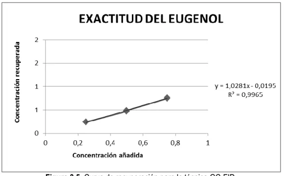 Figura 3.5. Curva de recuperación para la técnica GC-FID. 