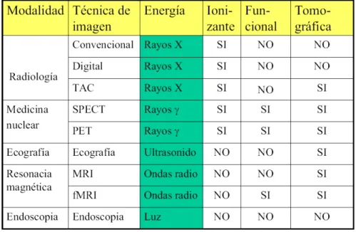 Tabla 1.1. Comparación entre las distintas modalidades de imagen. Tomada de [3].