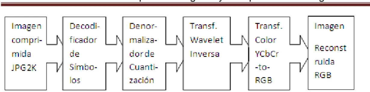 Fig. 1.10. Pasos para la reconstrucción de una imagen JPEG 2000.