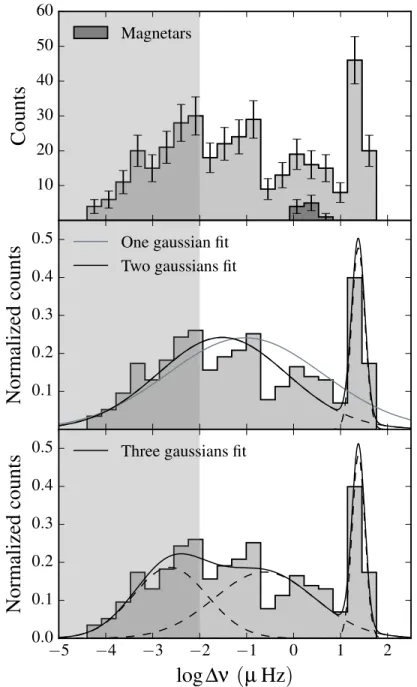 Figure 2.2: Histogram of the glitch size ∆ν of all glitches in our database. In the upper panel the error bars correspond to the square root of the number of events per bin