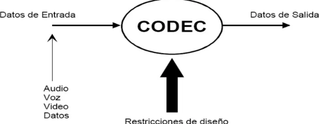 Figura 1.1 Esquema general de la funcionalidad del códec [8] . 